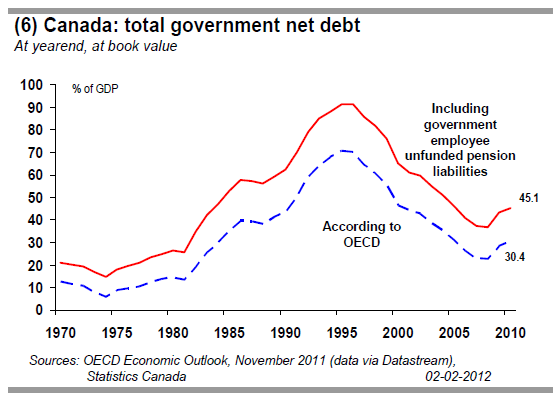 (6) Canada total government net debt