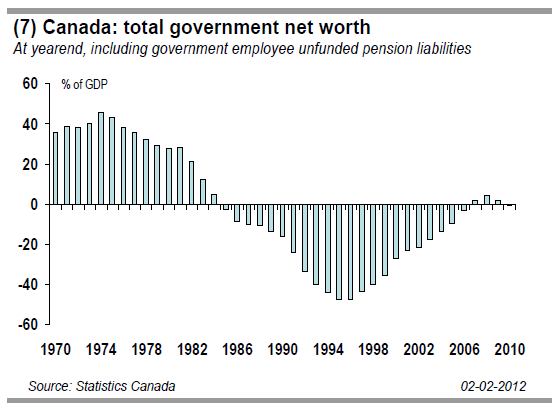 (7) Canada total government net worth