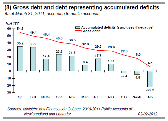 (8) Gross debt and debt representing accumulated deficits