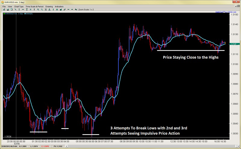intraday-price-action-2ndskiesforex-feb-6th