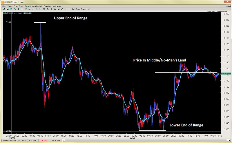 intraday-price-action-trading-2ndskiesforex