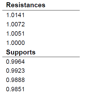 Resistances&Supports