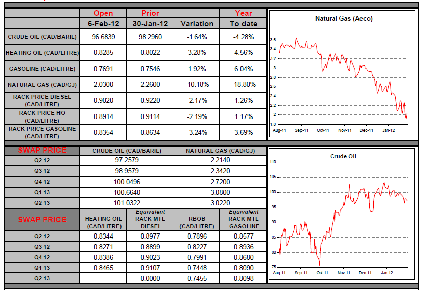 Natural Gas & Crude Oil