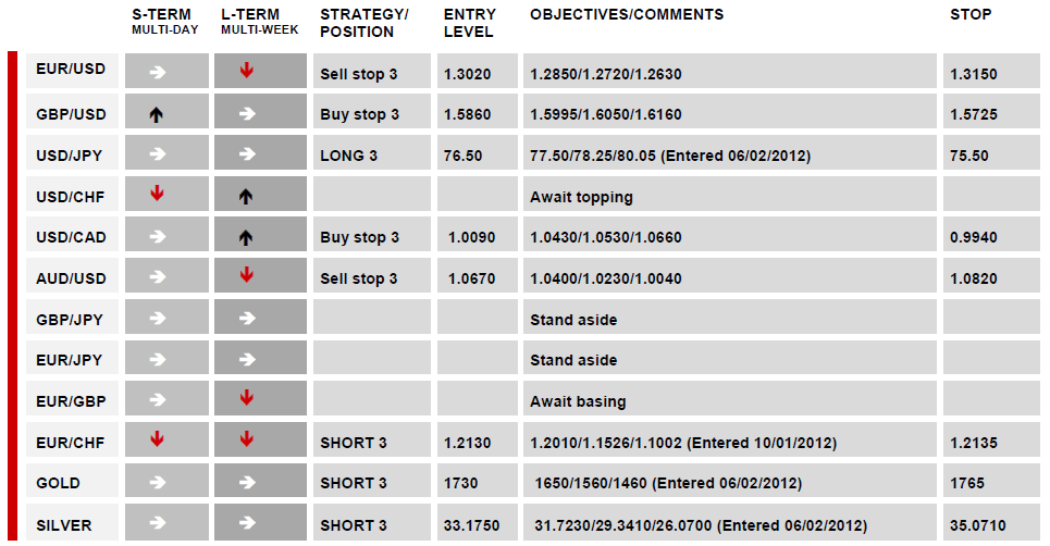 DAILY TECHNICAL REPORT 07-02-2012