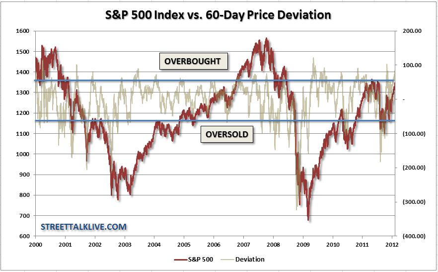 SP500-60dma