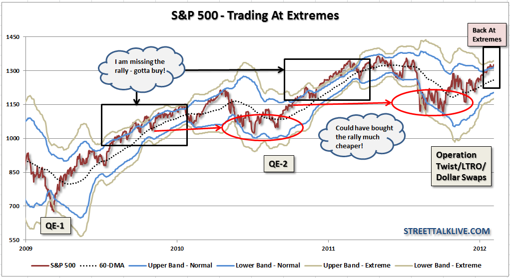 S&P 500-Trading At Extremes
