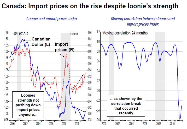 Canada Import prices on the rise despite loonie’s strength