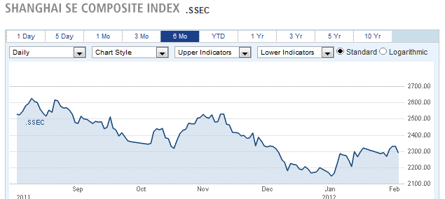 SHANGHAI SE COMPOSITE INDEX