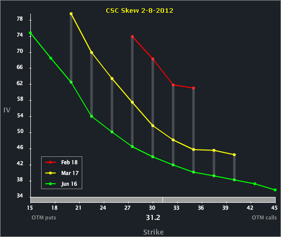 CSC_SKEW