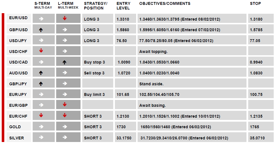 DAILY TECHNICAL REPORT_09-02-2012