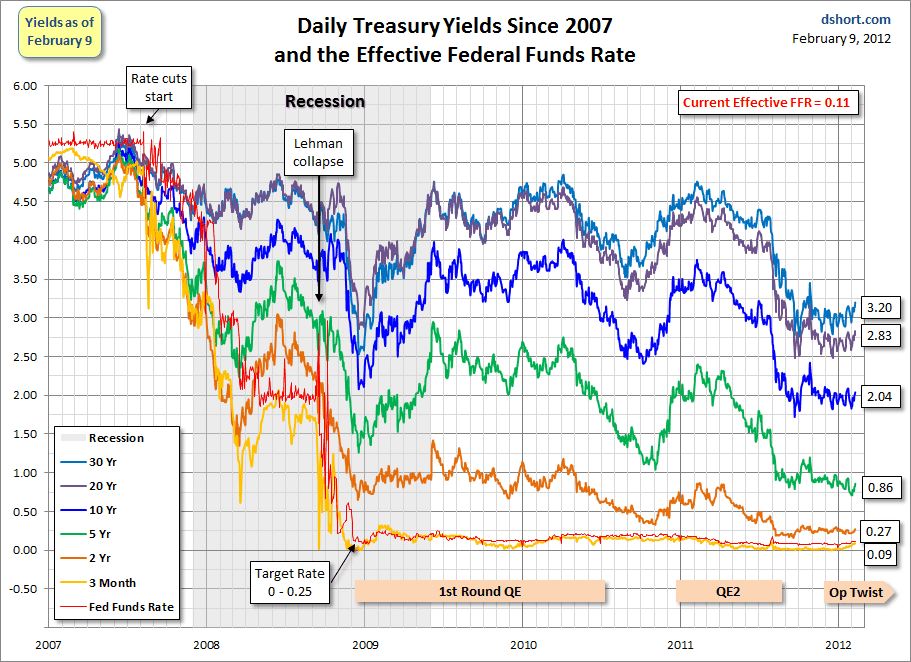 treasuries-FFR-since-2007