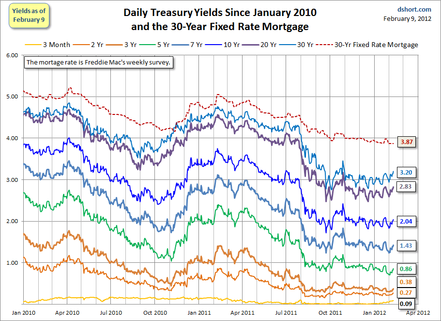 treasuries-30-yr-mortgage-since-2010