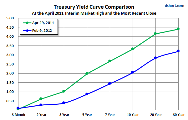 treasury-yield-curve-comp