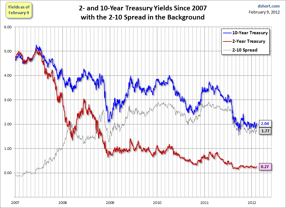 treasuries-spread-since-2007