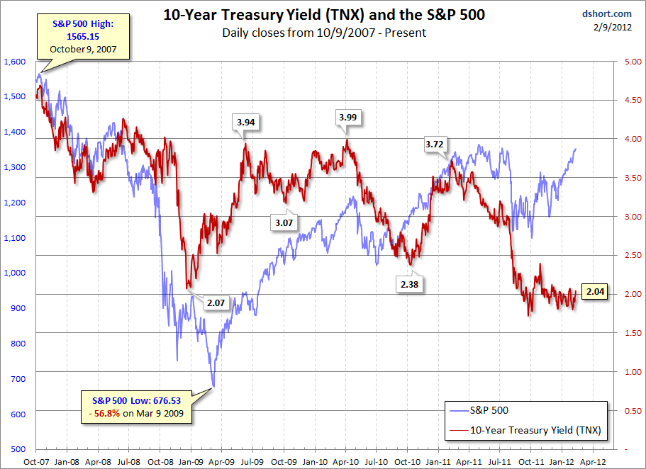 TNX-SPX-snapshot