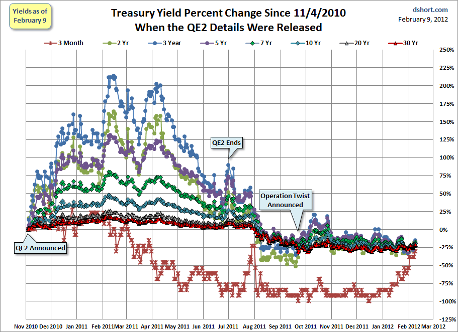 treasury-yield-percent-change-since-101104