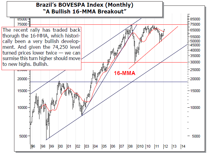Brazil’s BOVESPA Index