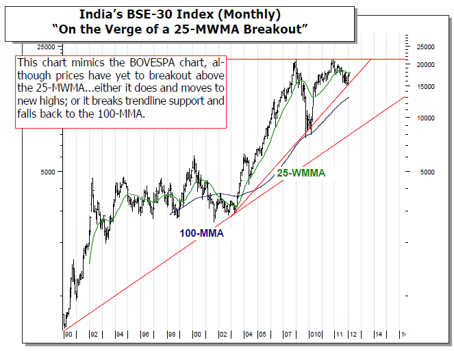 India’s BSE-30 Index