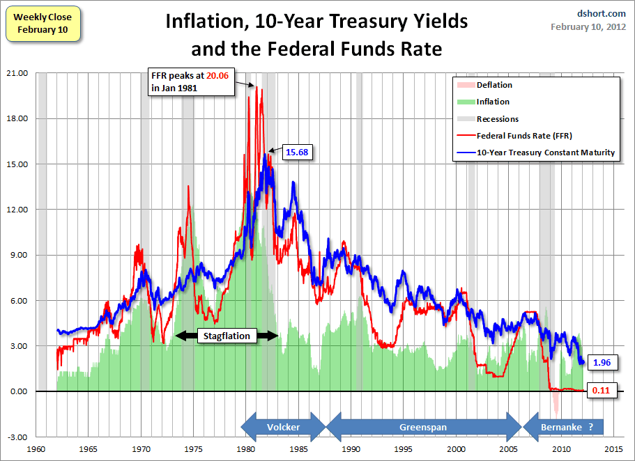 treasuries-FFR-since-1962