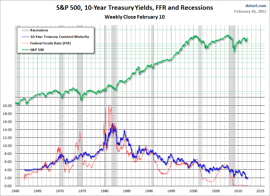 treasuries-FFR-SPX-since-1962