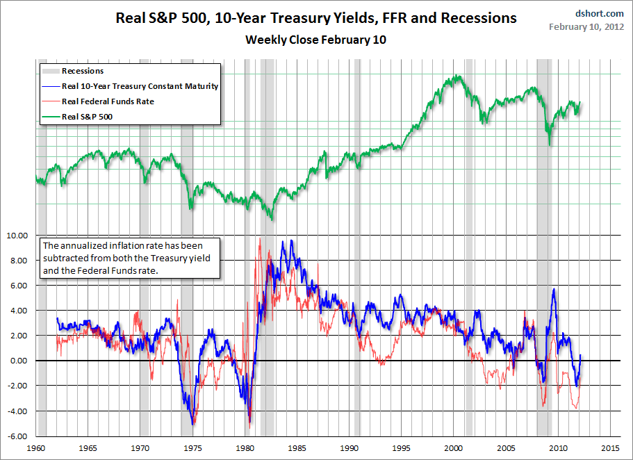 treasuries-FFR-SPX-since-1962-real