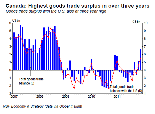 Highest goods trade surplus in over three years