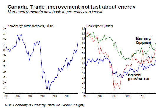 Trade improvement not just about energy