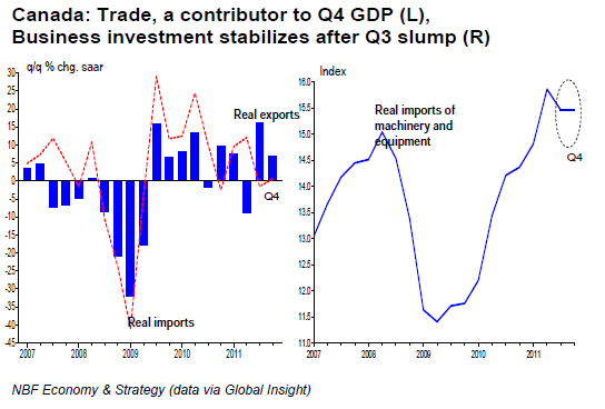 Trade, a contributor to Q4 GDP (L), Business investment stabilizes after Q3 slump (R)