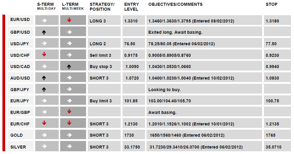 DAILY TECHNICAL REPORT_10-02-2012