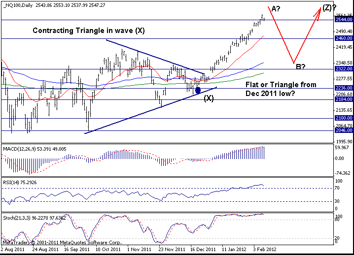 Nasdaq 100: