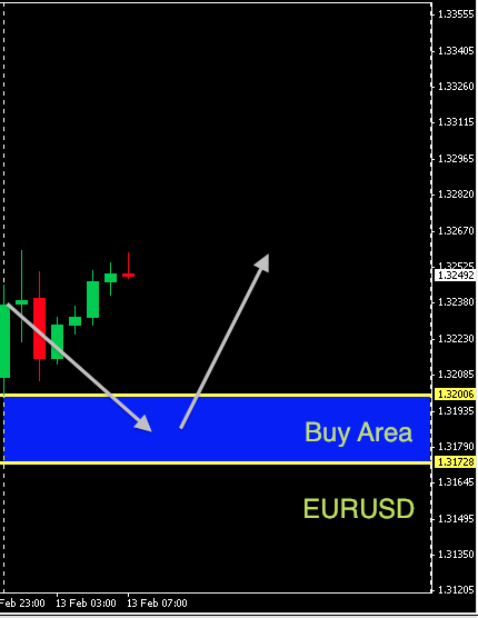 EURUSD