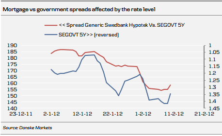  Mortgage vs government spreads affected by the rate level