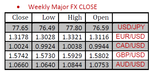 Weekly forex rates