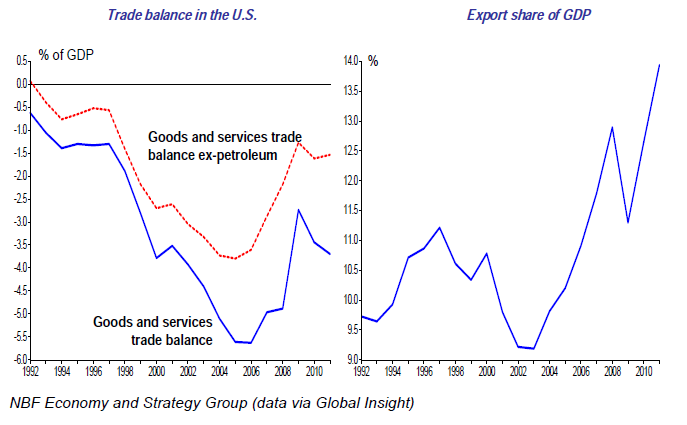 U.S Trade deficit not as bad as headline suggests