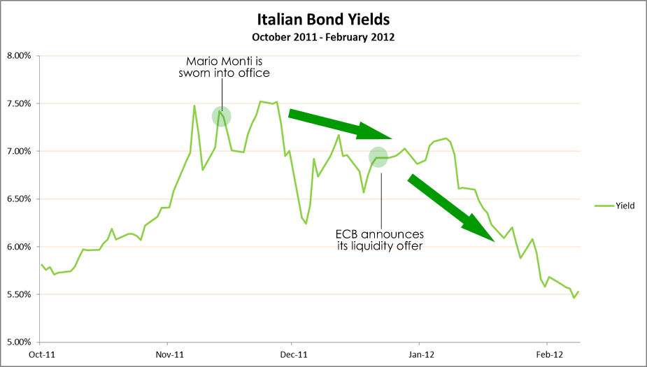 Italian bond yields