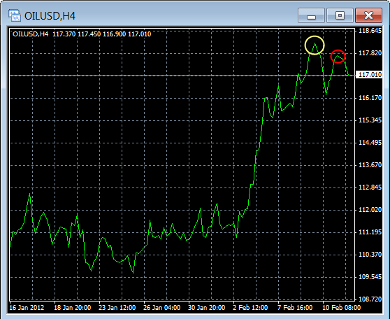 OIL/USD H4