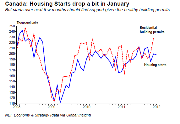 Canada Housing Starts drop a bit in January