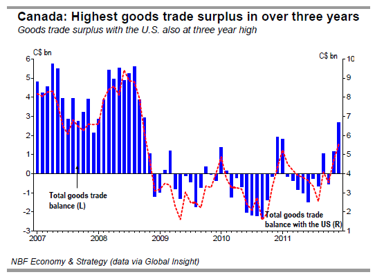 Canada Highest goods trade surplus in over three years