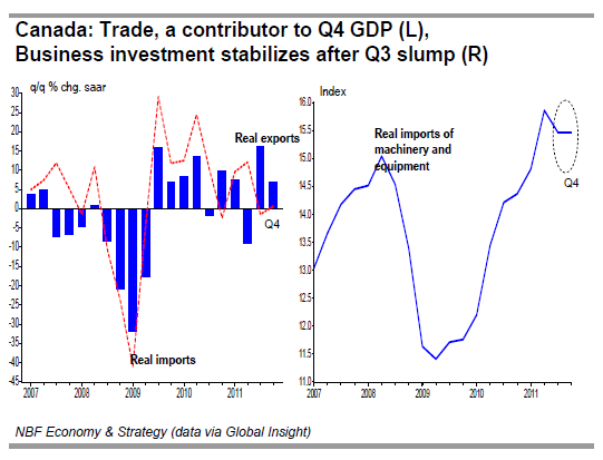 Canada Trade, a contributor to Q4 GDP (L),