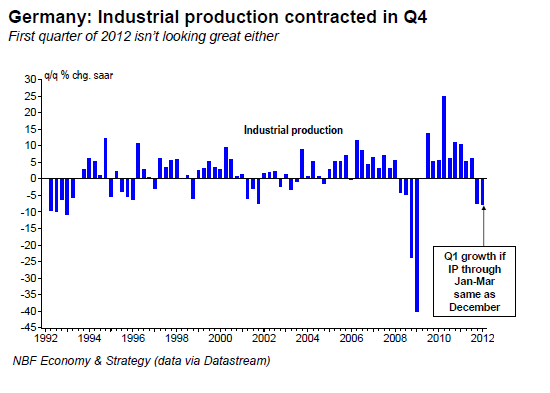 Germany Industrial production contracted in Q4