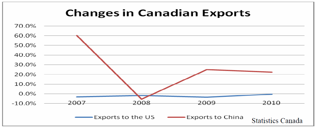 Changes In Canadian Exports