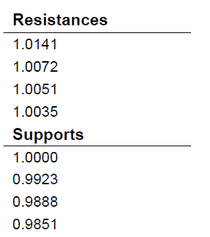 Resistances & Supports