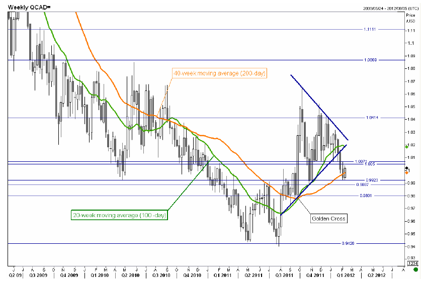 Weekly QCAD