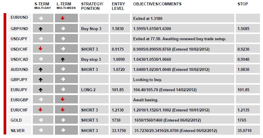 14.02.2012 Daily Technical Report