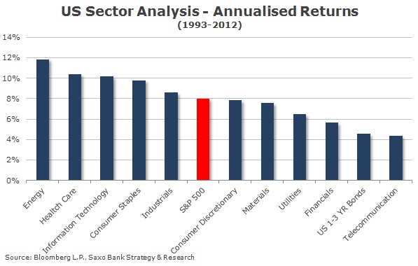 Annualised Returns