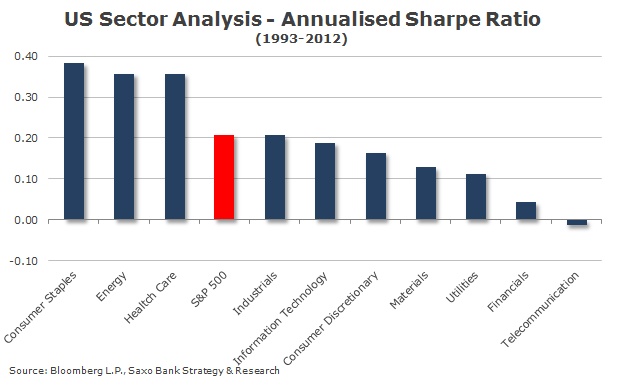 Annualised Sharpe Ratio