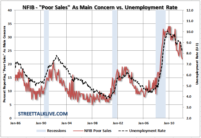 nfib-survey-poorsales nfib-survey-poorsales