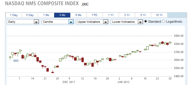 NASDAQ NMS COMPOSITE INDEX