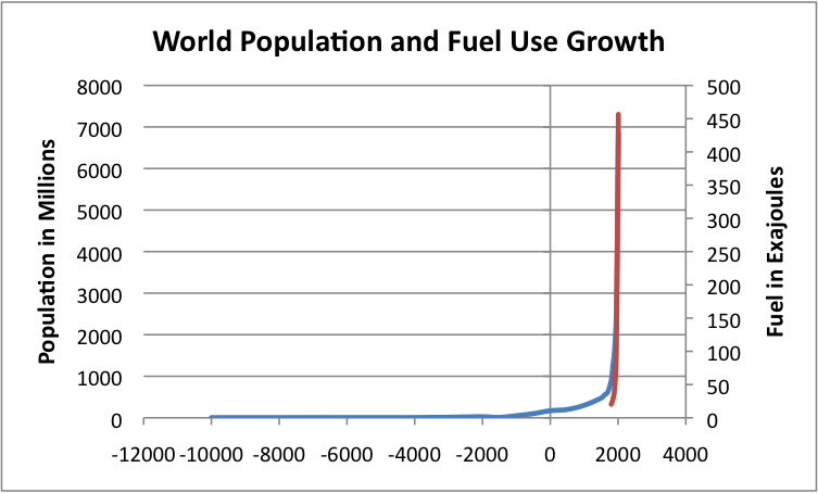 world-population-and-fuel-use