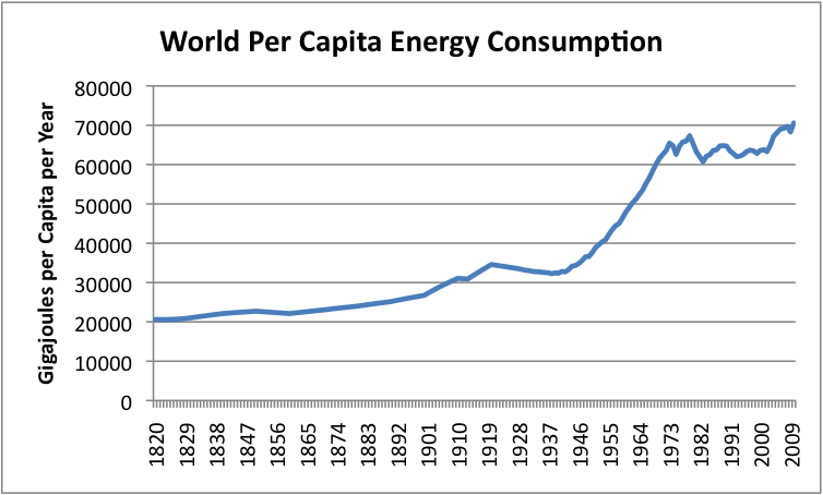 world-per-capita-energy-consumption